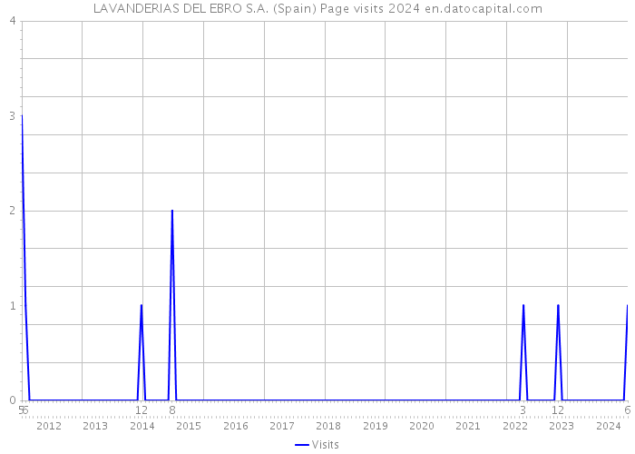 LAVANDERIAS DEL EBRO S.A. (Spain) Page visits 2024 