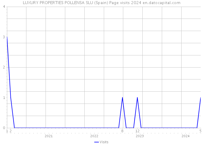 LUXURY PROPERTIES POLLENSA SLU (Spain) Page visits 2024 