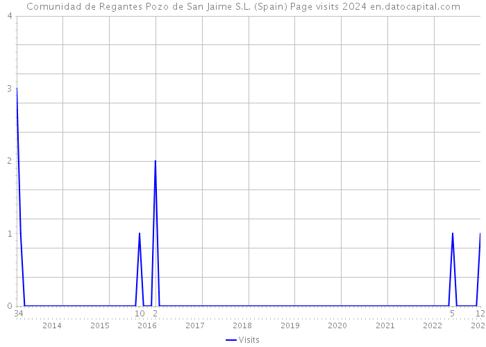 Comunidad de Regantes Pozo de San Jaime S.L. (Spain) Page visits 2024 