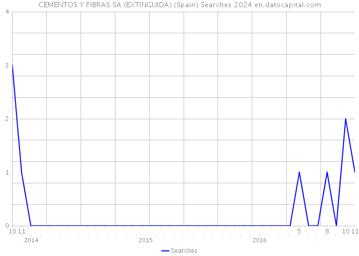 CEMENTOS Y FIBRAS SA (EXTINGUIDA) (Spain) Searches 2024 