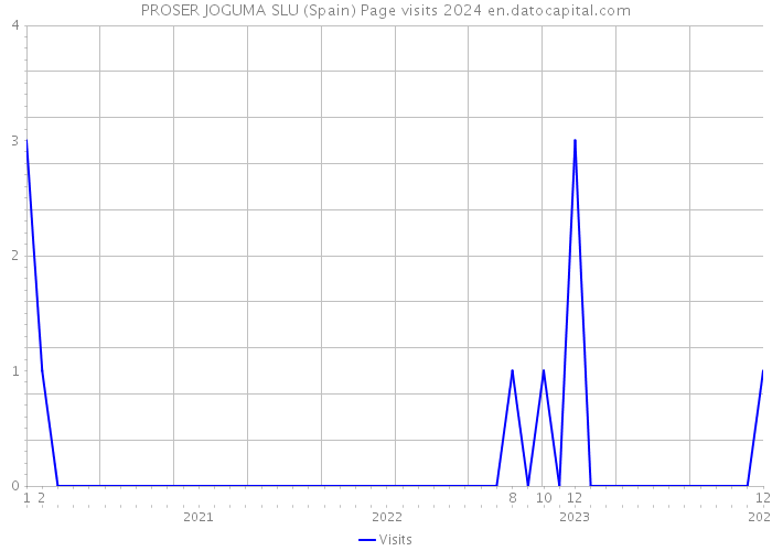 PROSER JOGUMA SLU (Spain) Page visits 2024 