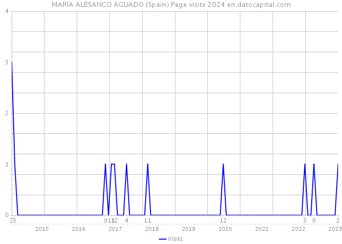 MARIA ALESANCO AGUADO (Spain) Page visits 2024 