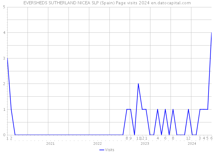 EVERSHEDS SUTHERLAND NICEA SLP (Spain) Page visits 2024 