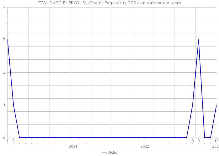 STANDARD ENERGY, SL (Spain) Page visits 2024 