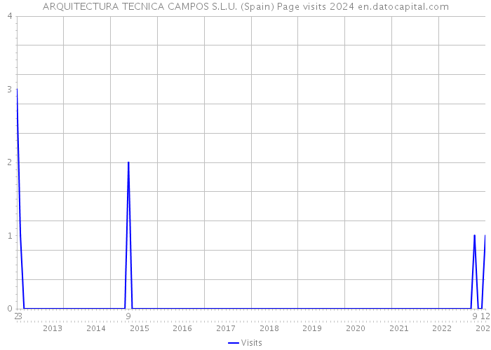 ARQUITECTURA TECNICA CAMPOS S.L.U. (Spain) Page visits 2024 