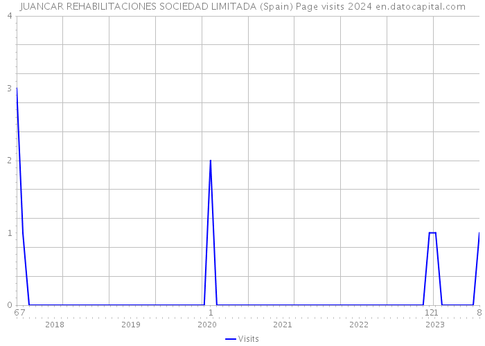 JUANCAR REHABILITACIONES SOCIEDAD LIMITADA (Spain) Page visits 2024 
