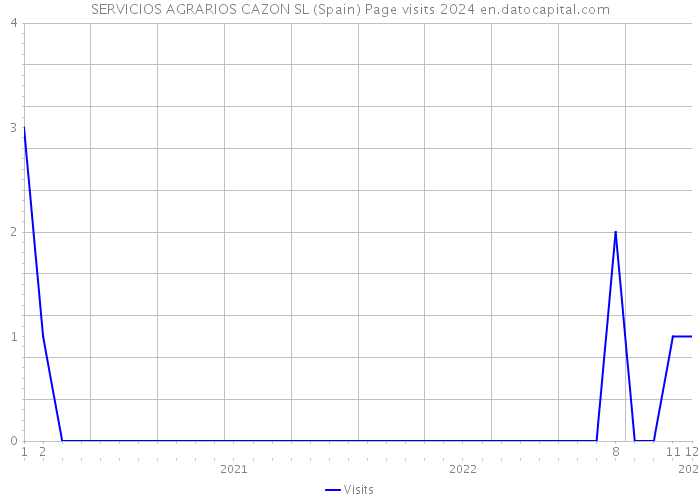SERVICIOS AGRARIOS CAZON SL (Spain) Page visits 2024 