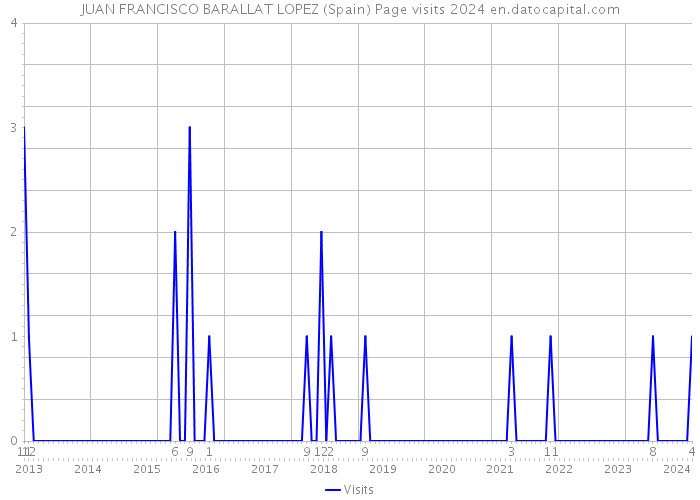 JUAN FRANCISCO BARALLAT LOPEZ (Spain) Page visits 2024 