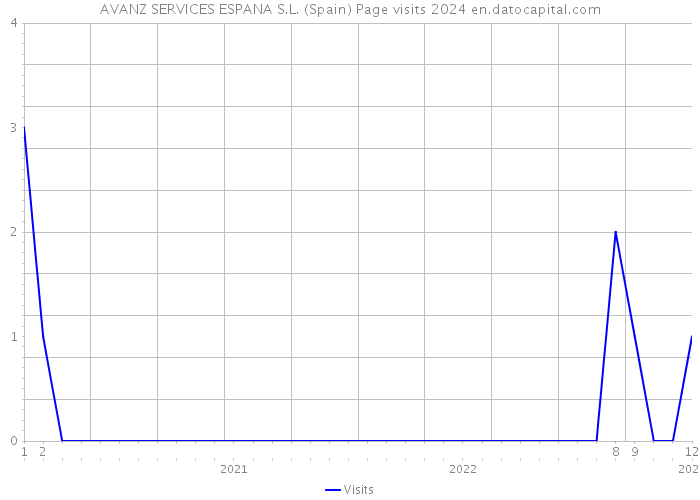 AVANZ SERVICES ESPANA S.L. (Spain) Page visits 2024 