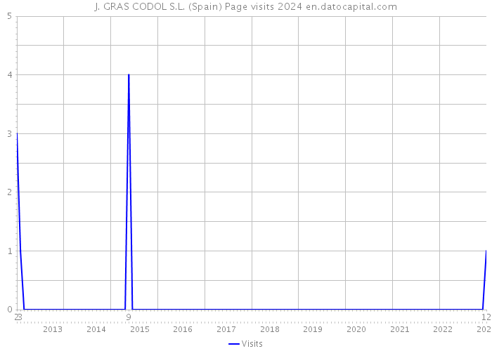 J. GRAS CODOL S.L. (Spain) Page visits 2024 
