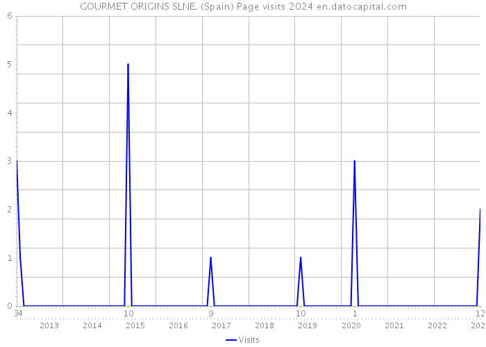 GOURMET ORIGINS SLNE. (Spain) Page visits 2024 