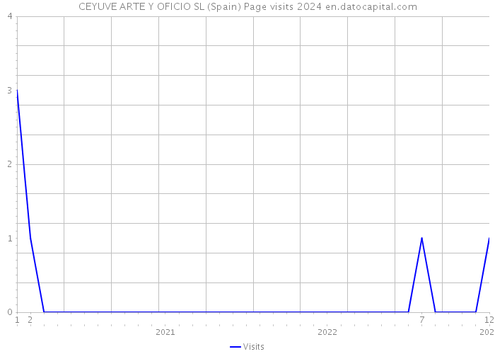 CEYUVE ARTE Y OFICIO SL (Spain) Page visits 2024 
