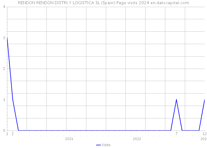 RENDON RENDON DISTRI.Y LOGISTICA SL (Spain) Page visits 2024 