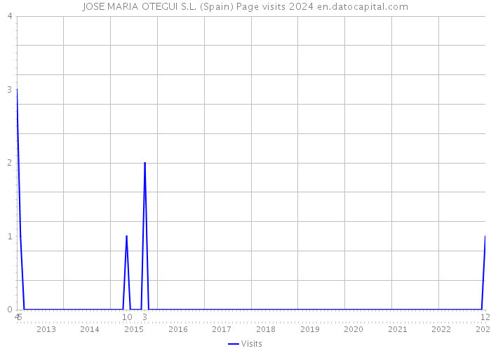 JOSE MARIA OTEGUI S.L. (Spain) Page visits 2024 