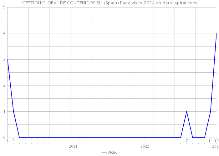 GESTION GLOBAL DE CONTENIDOS SL. (Spain) Page visits 2024 