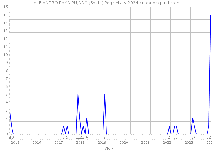 ALEJANDRO PAYA PUJADO (Spain) Page visits 2024 