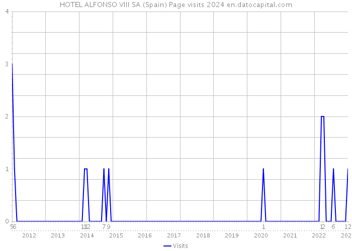 HOTEL ALFONSO VIII SA (Spain) Page visits 2024 