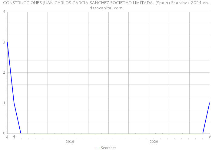 CONSTRUCCIONES JUAN CARLOS GARCIA SANCHEZ SOCIEDAD LIMITADA. (Spain) Searches 2024 