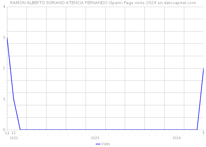 RAMON ALBERTO SORIANO ATENCIA FERNANDO (Spain) Page visits 2024 
