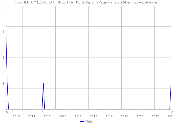 INGENIERIA Y LEGALIZACIONES TRAING, SL (Spain) Page visits 2024 