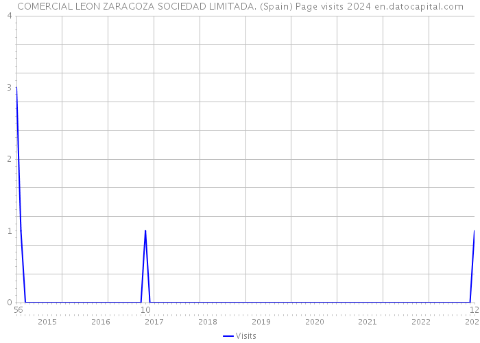COMERCIAL LEON ZARAGOZA SOCIEDAD LIMITADA. (Spain) Page visits 2024 