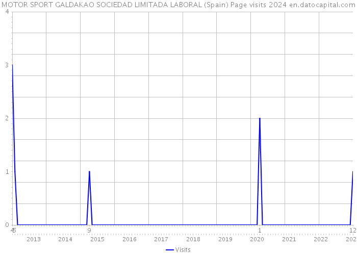 MOTOR SPORT GALDAKAO SOCIEDAD LIMITADA LABORAL (Spain) Page visits 2024 