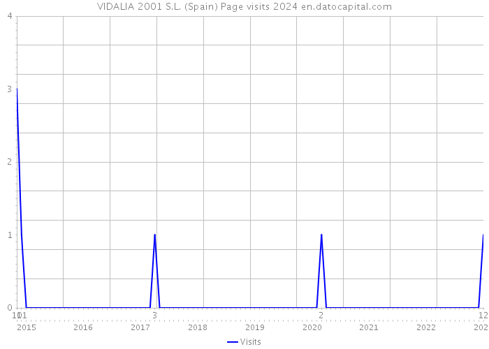 VIDALIA 2001 S.L. (Spain) Page visits 2024 