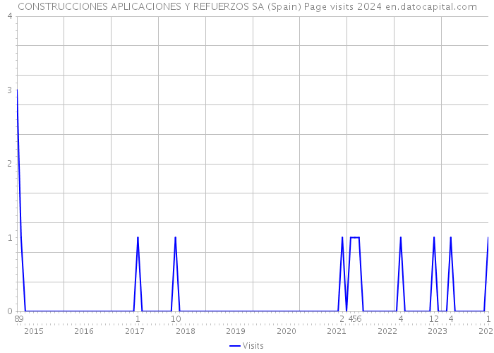 CONSTRUCCIONES APLICACIONES Y REFUERZOS SA (Spain) Page visits 2024 