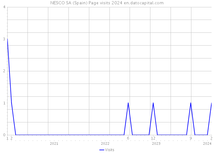NESCO SA (Spain) Page visits 2024 