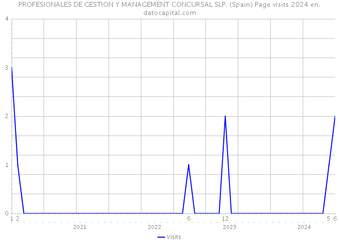 PROFESIONALES DE GESTION Y MANAGEMENT CONCURSAL SLP. (Spain) Page visits 2024 