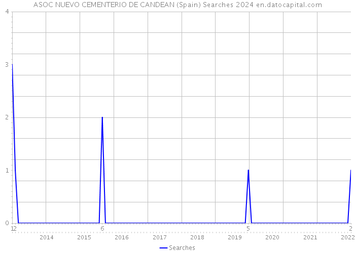 ASOC NUEVO CEMENTERIO DE CANDEAN (Spain) Searches 2024 