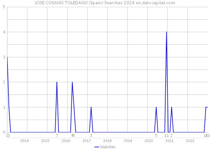 JOSE COSANO TOLEDANO (Spain) Searches 2024 