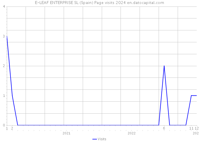 E-LEAF ENTERPRISE SL (Spain) Page visits 2024 