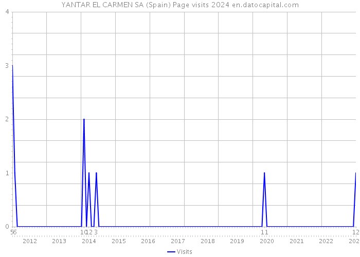 YANTAR EL CARMEN SA (Spain) Page visits 2024 