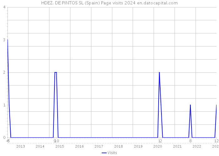 HDEZ. DE PINTOS SL (Spain) Page visits 2024 
