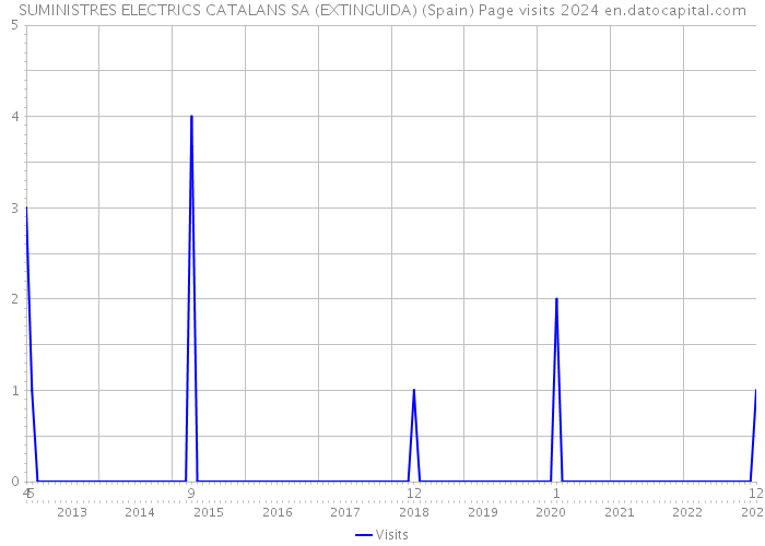 SUMINISTRES ELECTRICS CATALANS SA (EXTINGUIDA) (Spain) Page visits 2024 