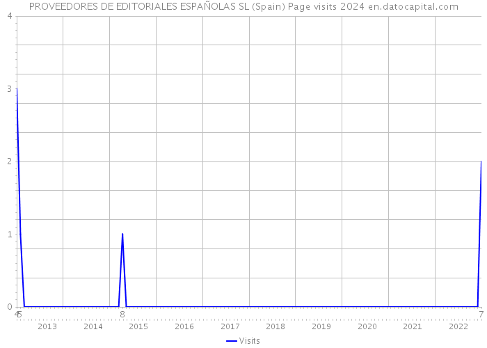 PROVEEDORES DE EDITORIALES ESPAÑOLAS SL (Spain) Page visits 2024 