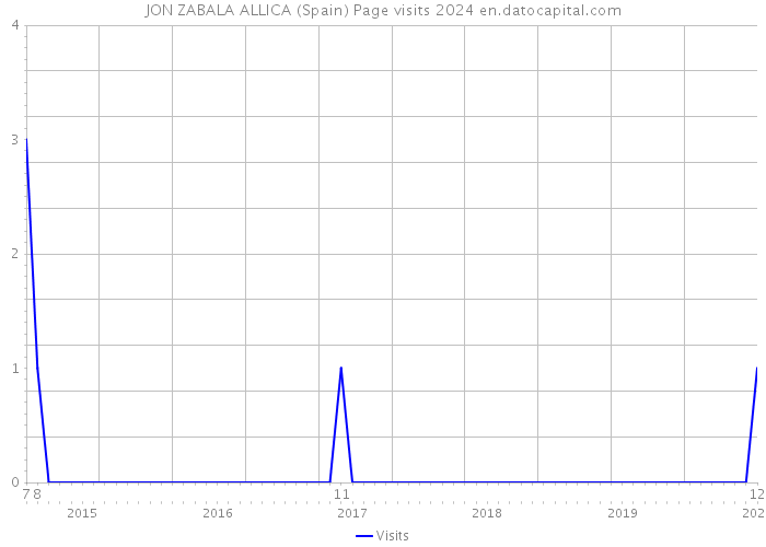 JON ZABALA ALLICA (Spain) Page visits 2024 