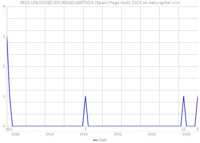 IBIZA UNLOCKED SOCIEDAD LIMITADA (Spain) Page visits 2024 