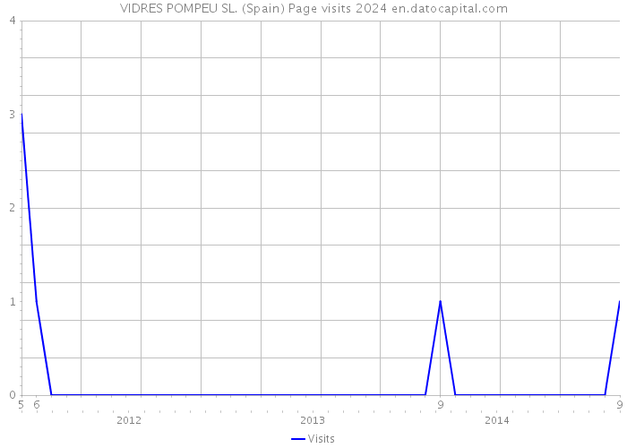 VIDRES POMPEU SL. (Spain) Page visits 2024 