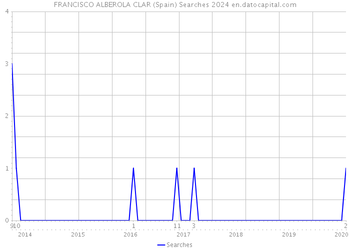 FRANCISCO ALBEROLA CLAR (Spain) Searches 2024 