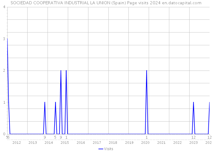 SOCIEDAD COOPERATIVA INDUSTRIAL LA UNION (Spain) Page visits 2024 