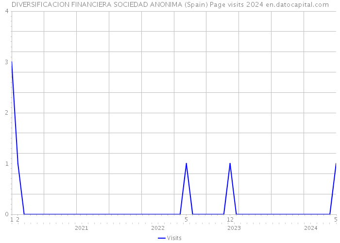 DIVERSIFICACION FINANCIERA SOCIEDAD ANONIMA (Spain) Page visits 2024 