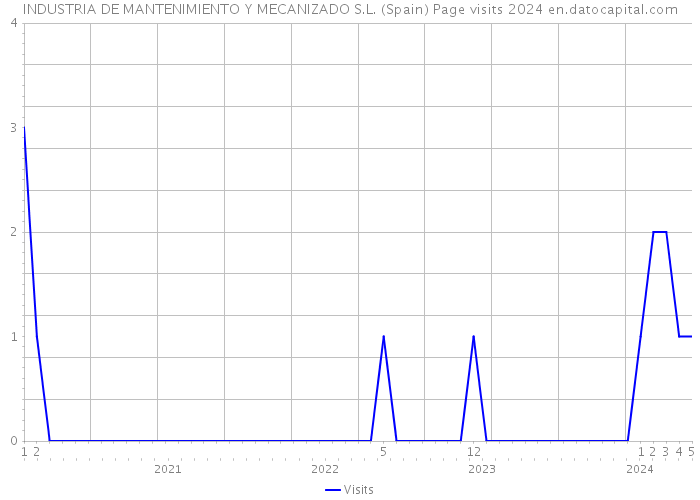 INDUSTRIA DE MANTENIMIENTO Y MECANIZADO S.L. (Spain) Page visits 2024 