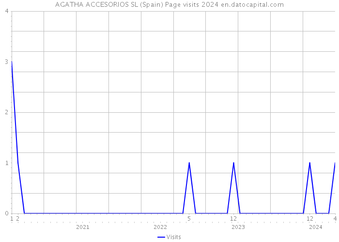 AGATHA ACCESORIOS SL (Spain) Page visits 2024 