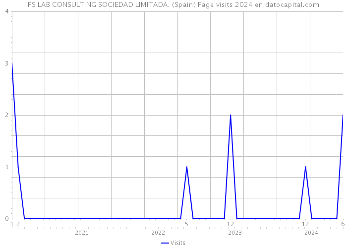 PS LAB CONSULTING SOCIEDAD LIMITADA. (Spain) Page visits 2024 