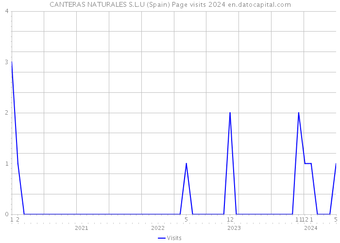 CANTERAS NATURALES S.L.U (Spain) Page visits 2024 