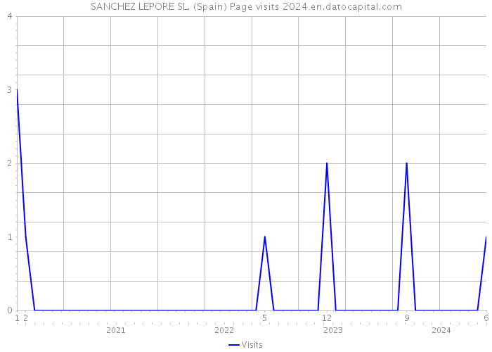 SANCHEZ LEPORE SL. (Spain) Page visits 2024 