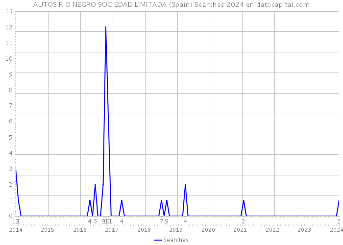 AUTOS RIO NEGRO SOCIEDAD LIMITADA (Spain) Searches 2024 