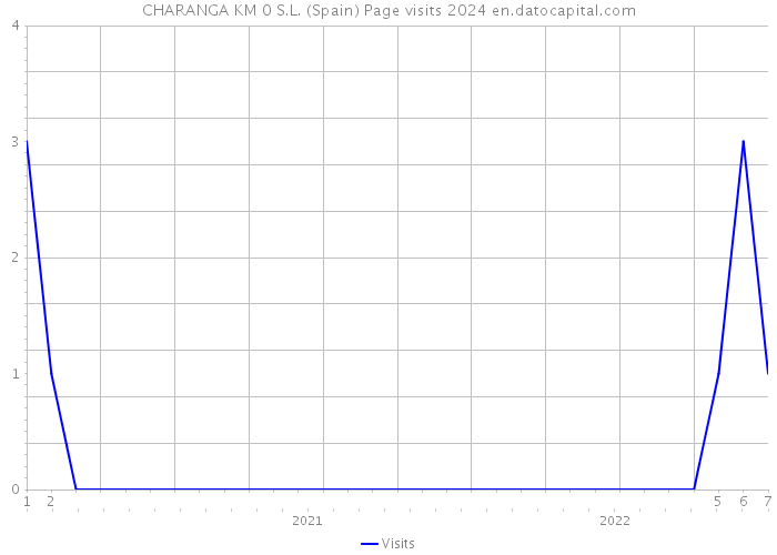 CHARANGA KM 0 S.L. (Spain) Page visits 2024 